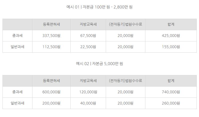 법인설립 비용에 대해 알아보자