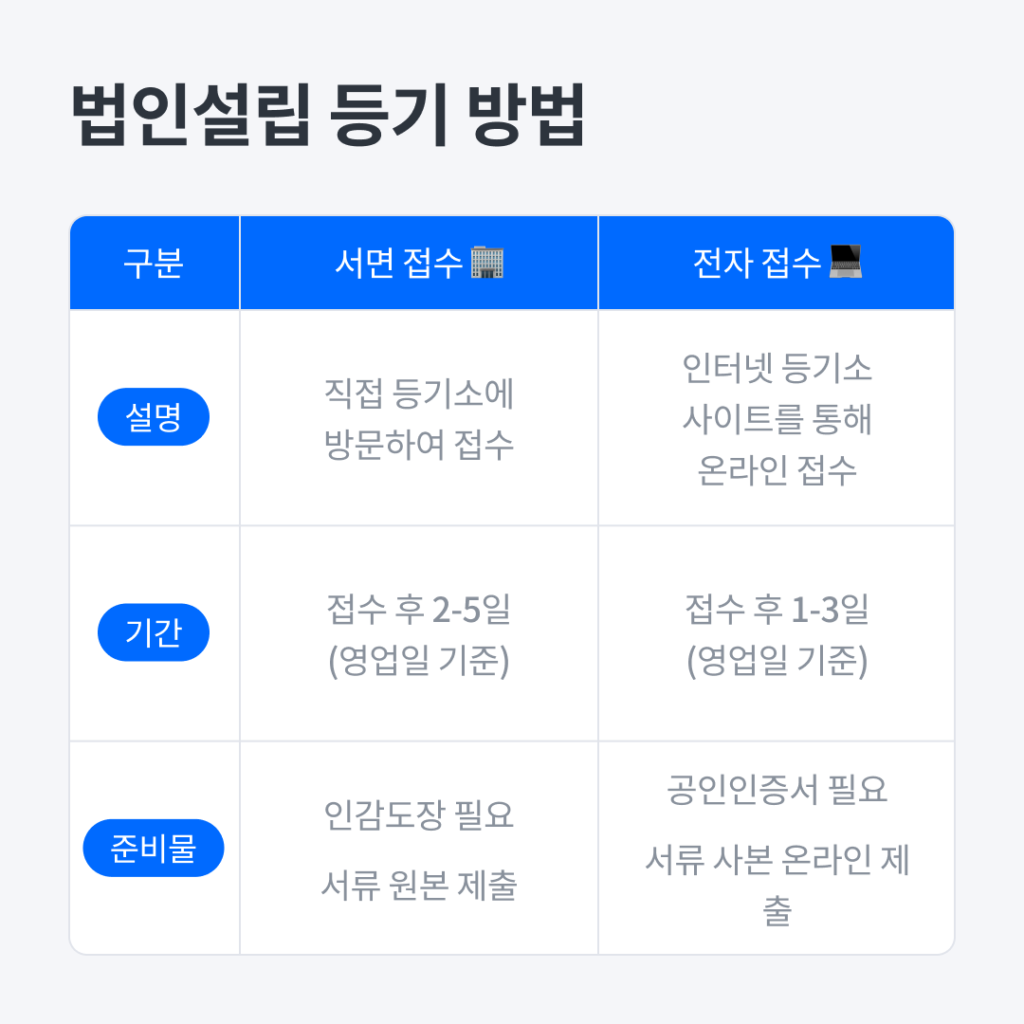 부동산개발업, 법인설립 절차