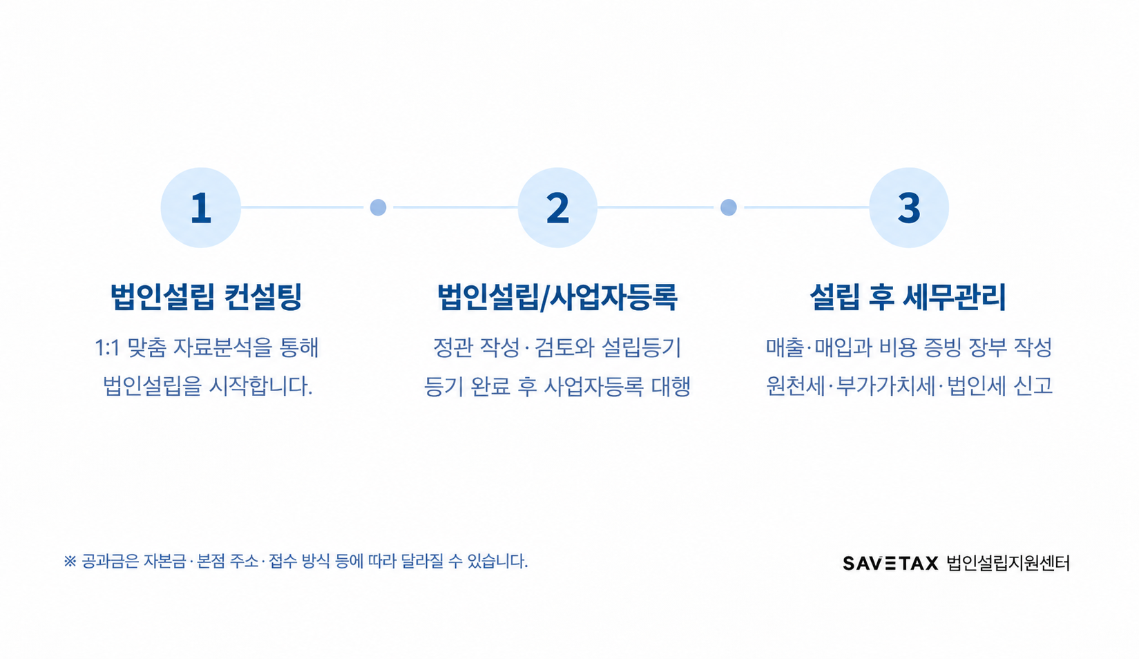 법인설립 컨설팅부터 설립 후 세무관리까지 3단계 진행 절차