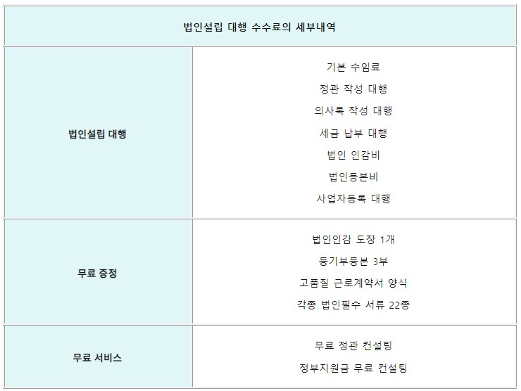 법인설립 대행을 맡기면 어떤 서류가 필요할까?