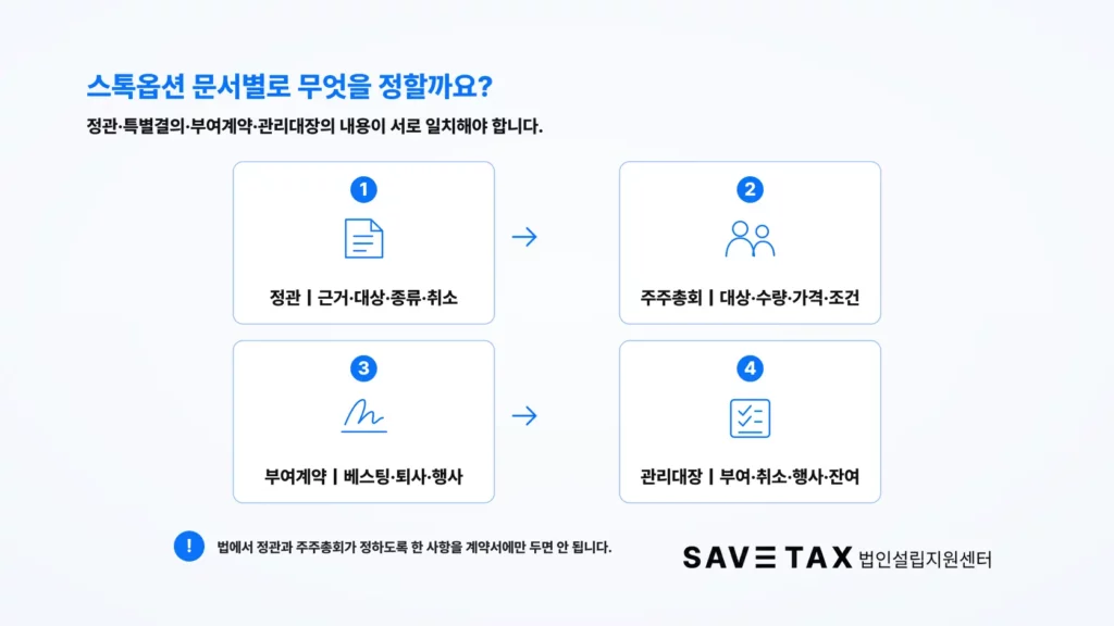 스톡옵션 정관·주주총회 결의·부여계약·관리대장에서 정할 사항 비교