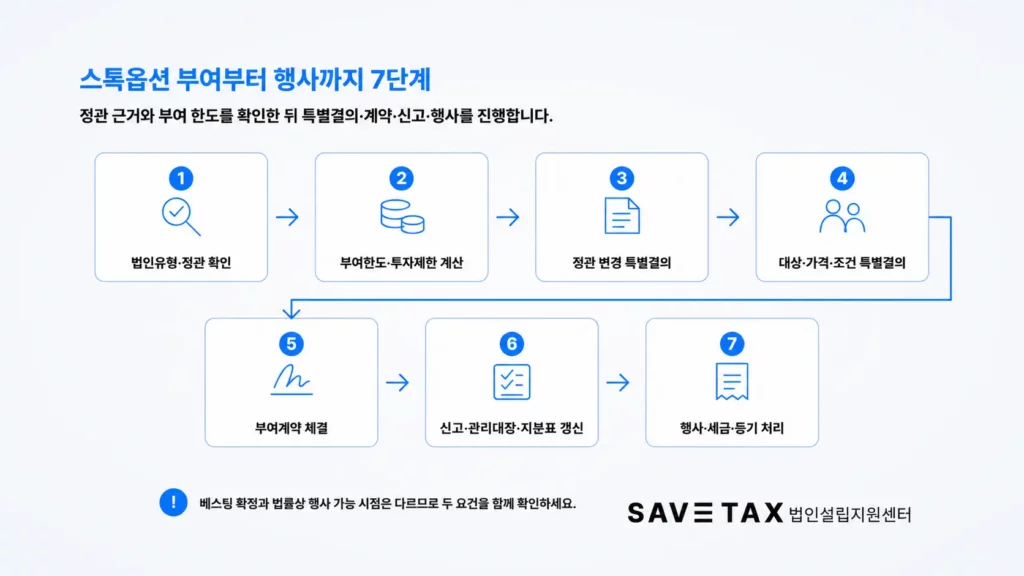 스톡옵션 정관 확인부터 특별결의·계약·신고·행사까지 7단계