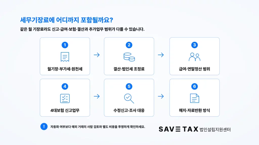 세무기장료에 포함되는 신고·급여·보험·결산 업무와 추가업무 범위