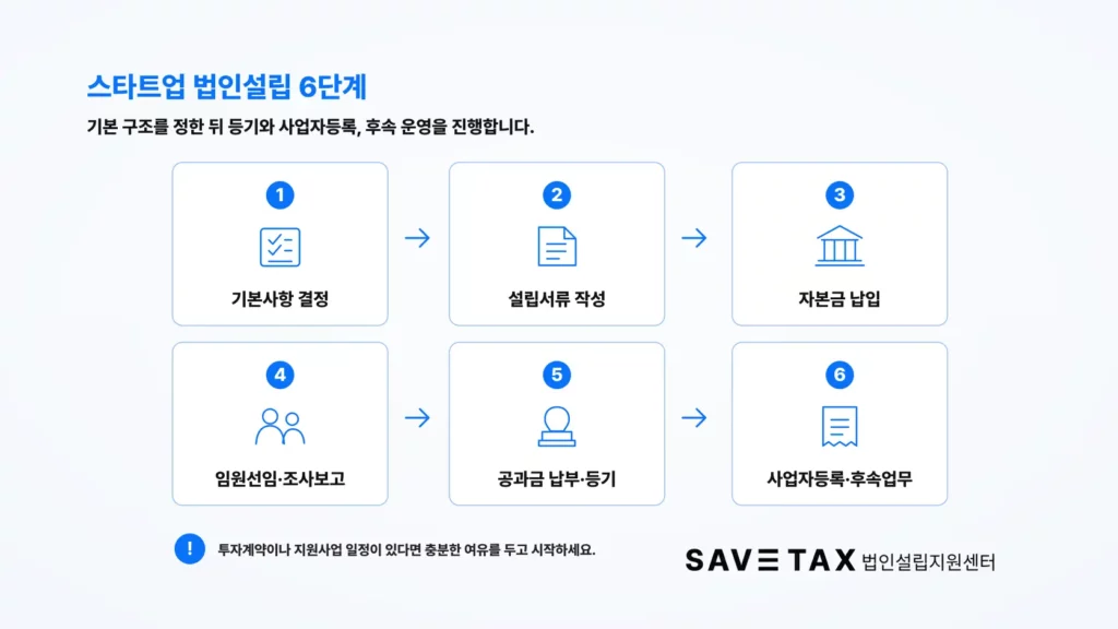 기본사항 결정부터 사업자등록까지 스타트업 법인설립 6단계