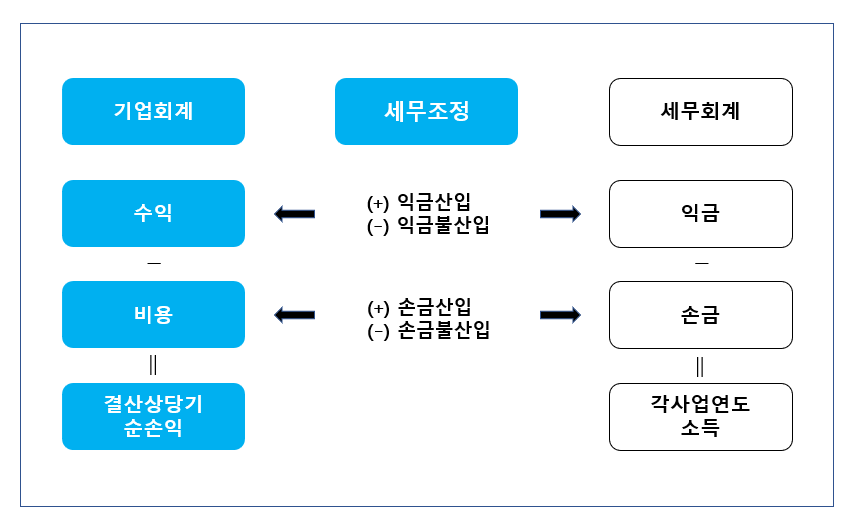 법인세 절세를 위한 확실한 방법!