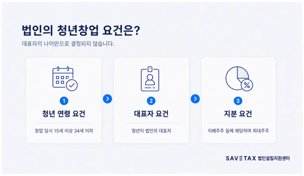 법인의 청년창업 세액감면 요건