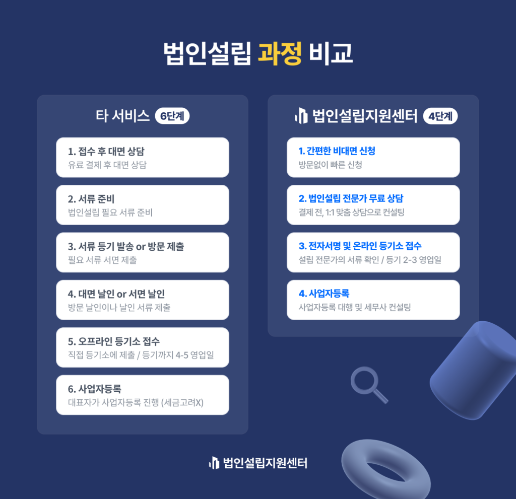 인허가 등록이 필요한 상호 및 준비서류!