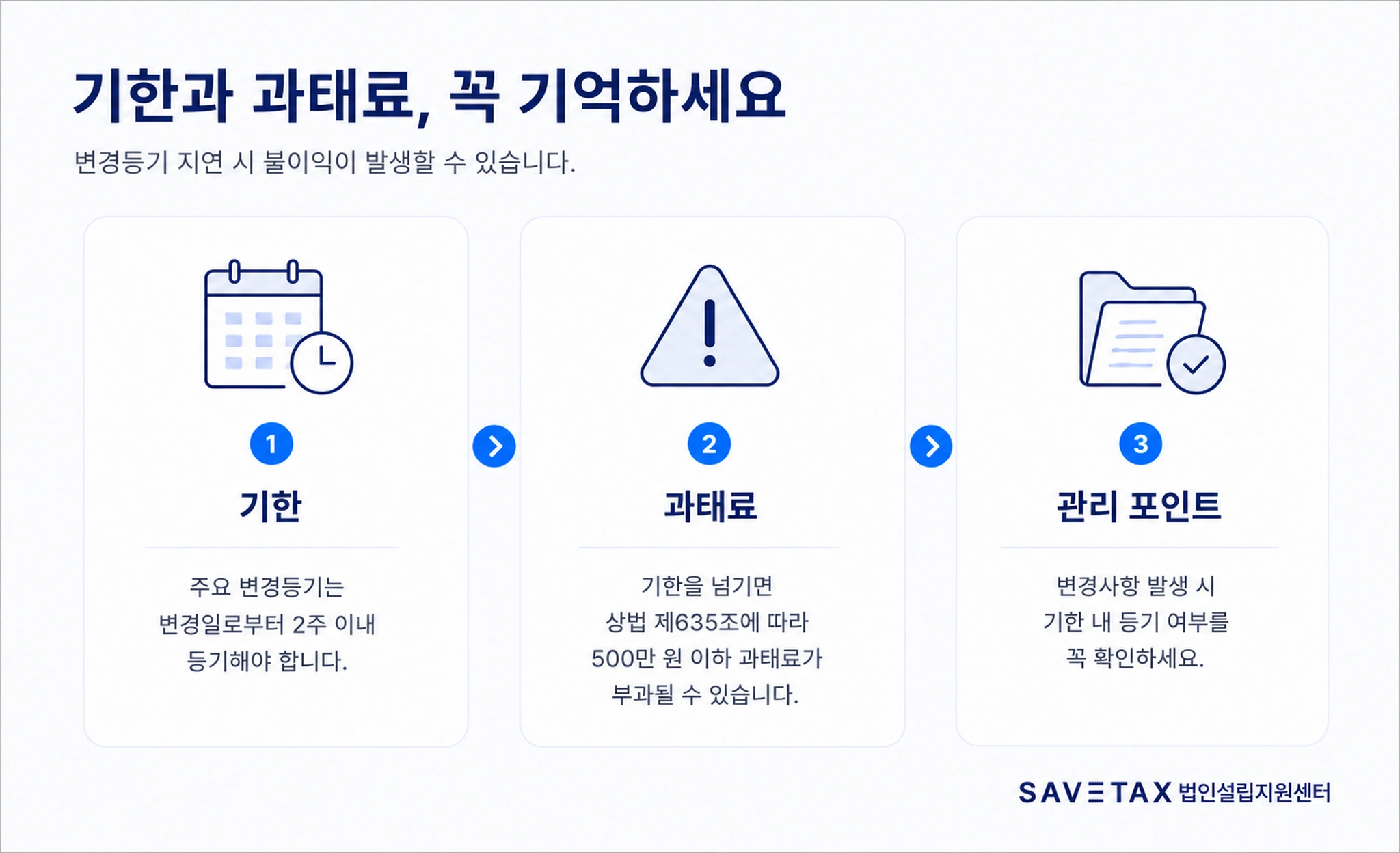 세이브택스 법인설립지원센터 법인 변경등기 2주 기한과 500만 원 이하 과태료 및 관리 포인트 안내 이미지