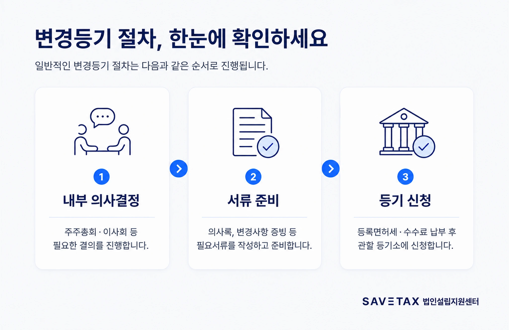 법인 변경등기 내부 의사결정, 서류 준비, 등기 신청 절차 안내