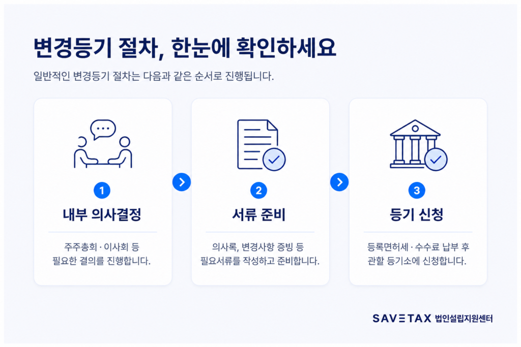 법인 변경등기 절차 - 내부 의사결정, 서류 준비, 등기 신청 3단계