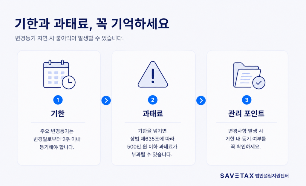 법인 변경등기 기한과 과태료 - 2주 이내 등기와 과태료 안내
