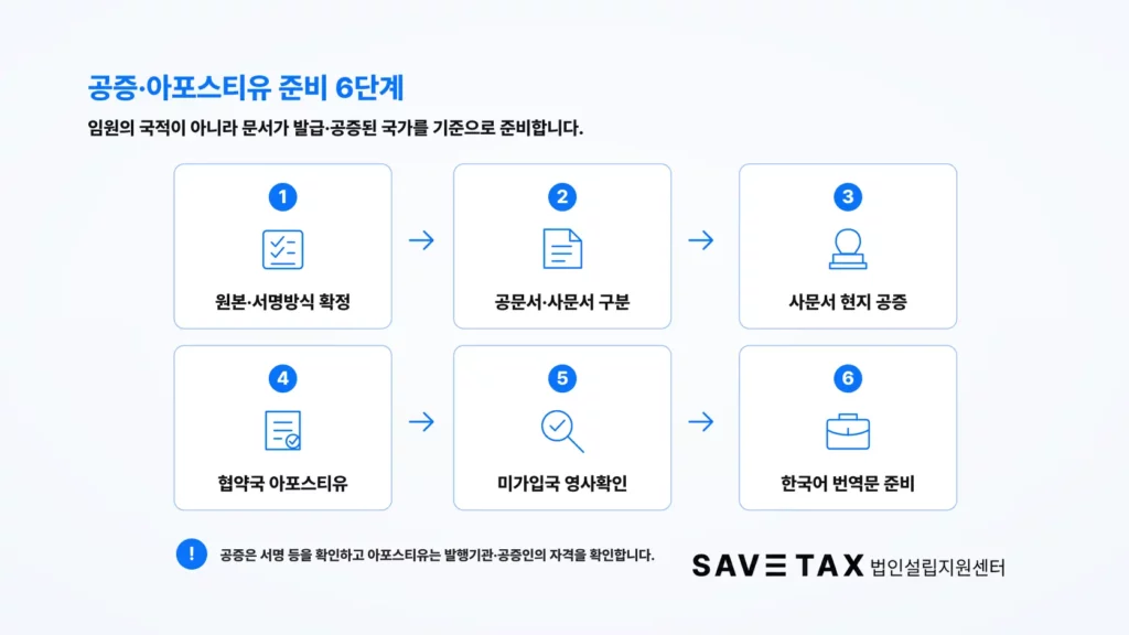 외국인 임원 법인설립을 위한 공증·아포스티유 준비 6단계