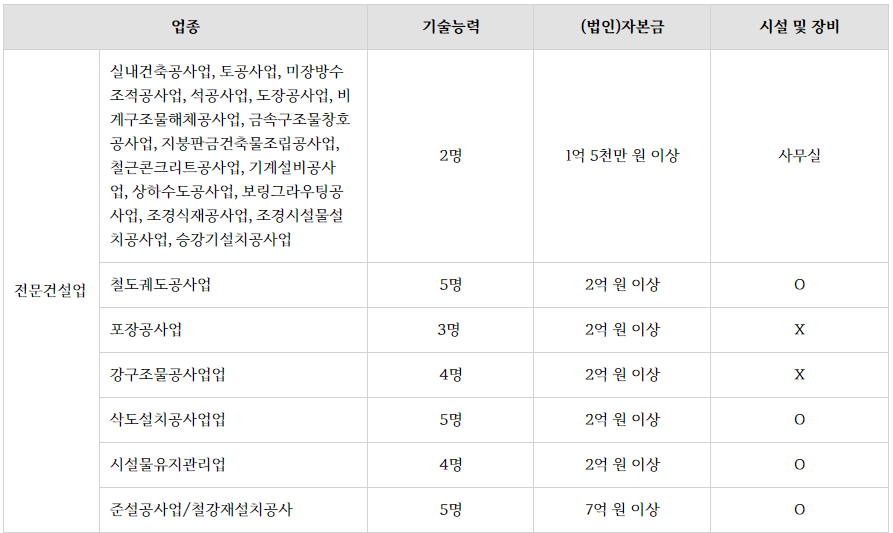 건설업 법인설립 절차가 궁금해요!(종합건설업, 전문건설업)