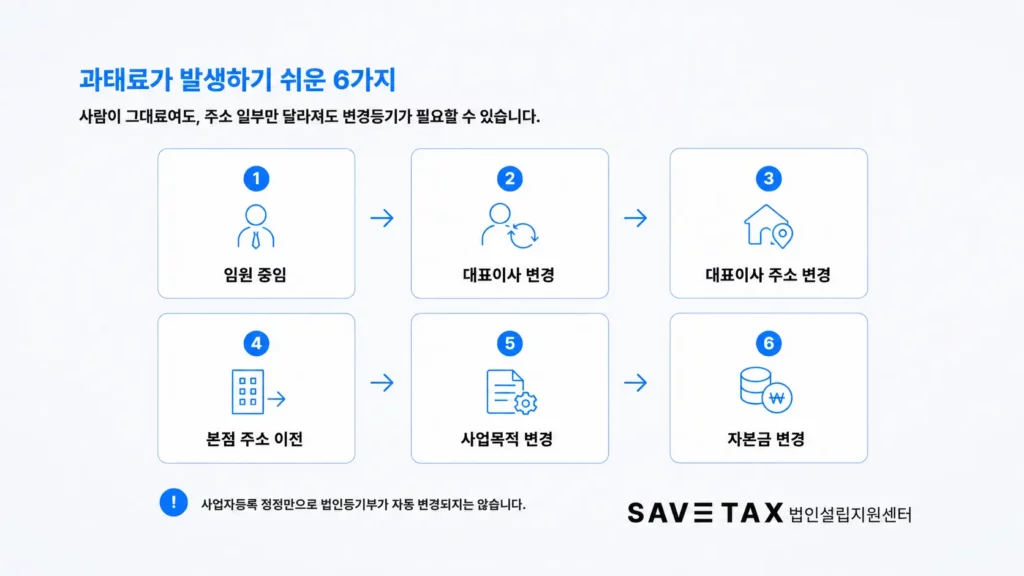 과태료가 발생하기 쉬운 법인 변경등기 6가지