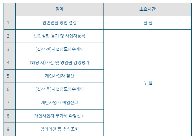 개인사업자 법인전환은 얼마나 걸리나요?