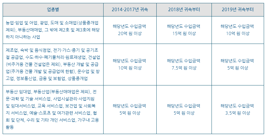 개인사업자 성실신고확인제도가 궁금해요!