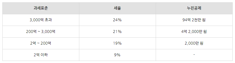 법인세 신고 및 납부에 대해 알고 싶어요!