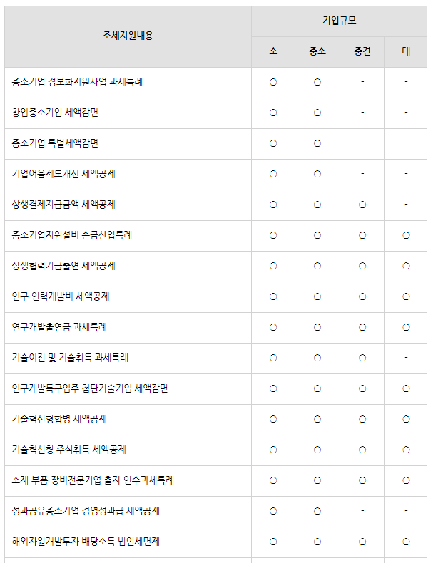 1탄.중소기업의조세지원내용알아보기!