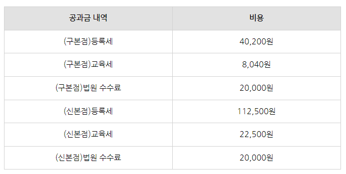 본점이전 등기의 절차 및 필요서류가 궁금해요!