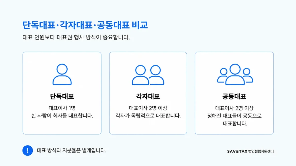 단독대표·각자대표·공동대표의 대표이사 수와 대표권 행사 방식 비교 