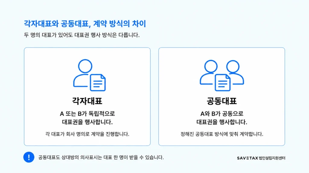 각자대표 A 또는 B의 독립적인 계약과 공동대표 A와 B의 공동 대표권 행사 비교 