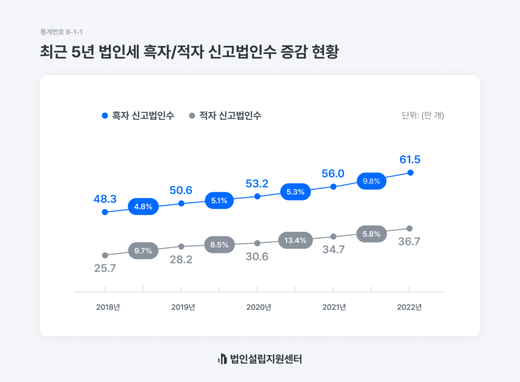 흑자법인과 적자법인의 2023년 통계가 궁금해요!