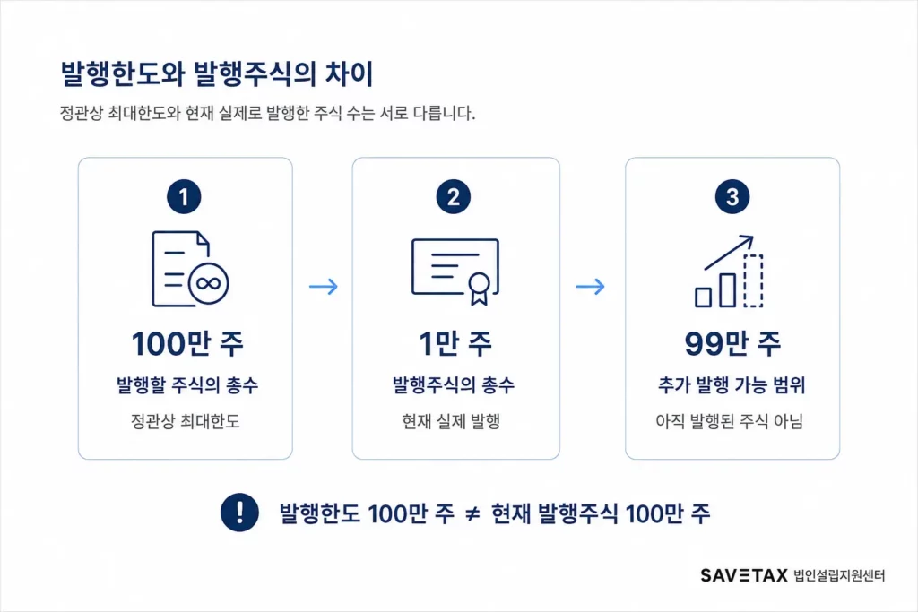 발행할 주식의 총수 100만 주와 현재 발행주식 1만 주의 차이