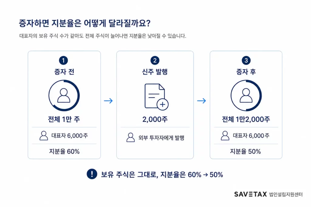 신주 2,000주 발행으로 대표자 지분율이 60%에서 50%로 낮아지는 사례