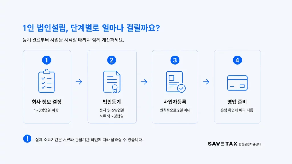 1인 법인설립의 회사 정보 결정·설립등기·사업자등록·영업 준비 단계별 예상 기간