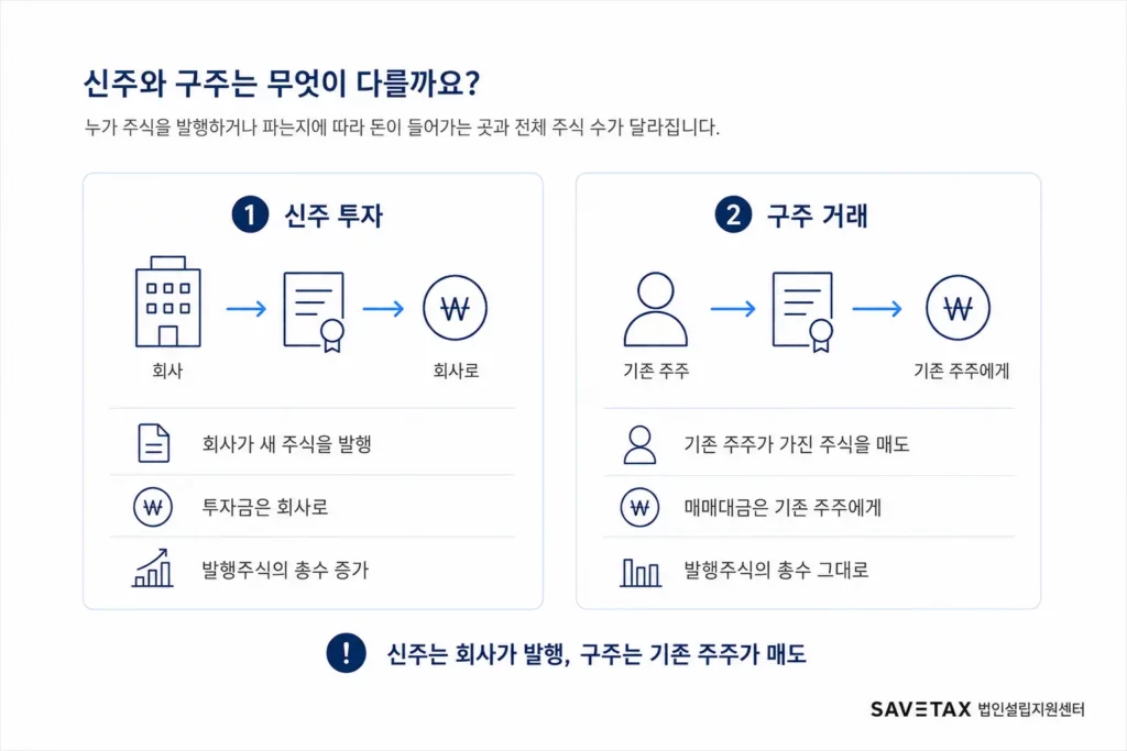 신주 투자와 구주 거래의 자금 흐름 및 발행주식 총수 차이