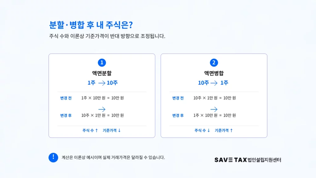 액면분할 시 1주가 10주로, 액면병합 시 10주가 1주로 바뀌는 계산 예시
