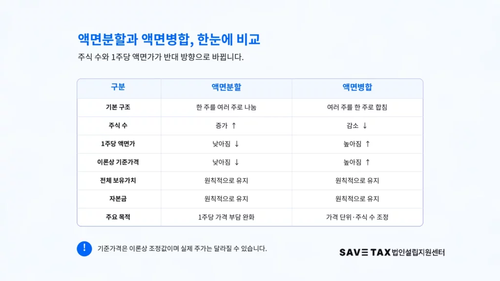 액면분할과 액면병합에 따른 주식 수, 1주당 액면가, 이론상 기준가격 변화를 비교한 표