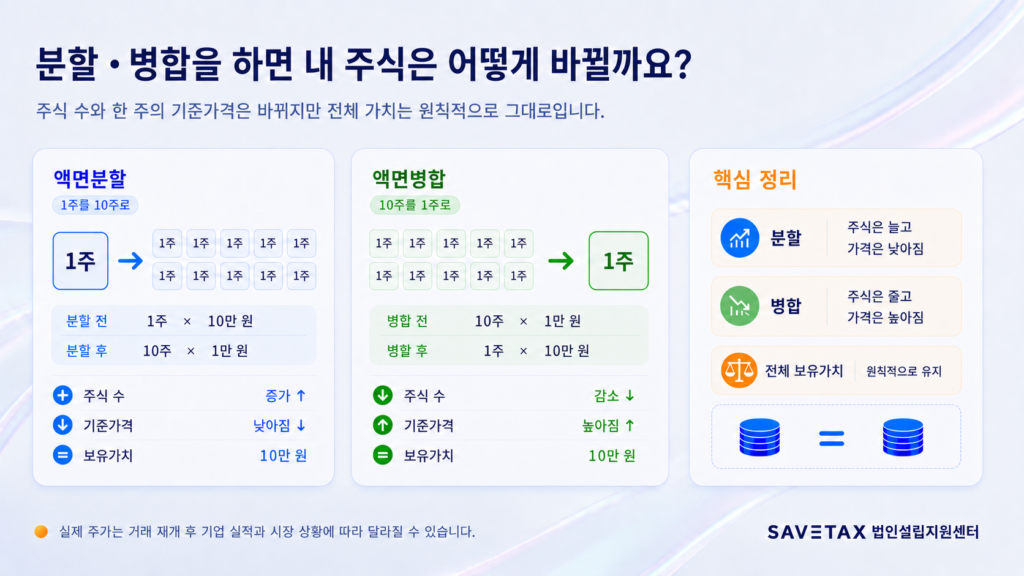 액면분할과 액면병합에 따른 주식 수·기준가격·전체 보유가치 변화 비교