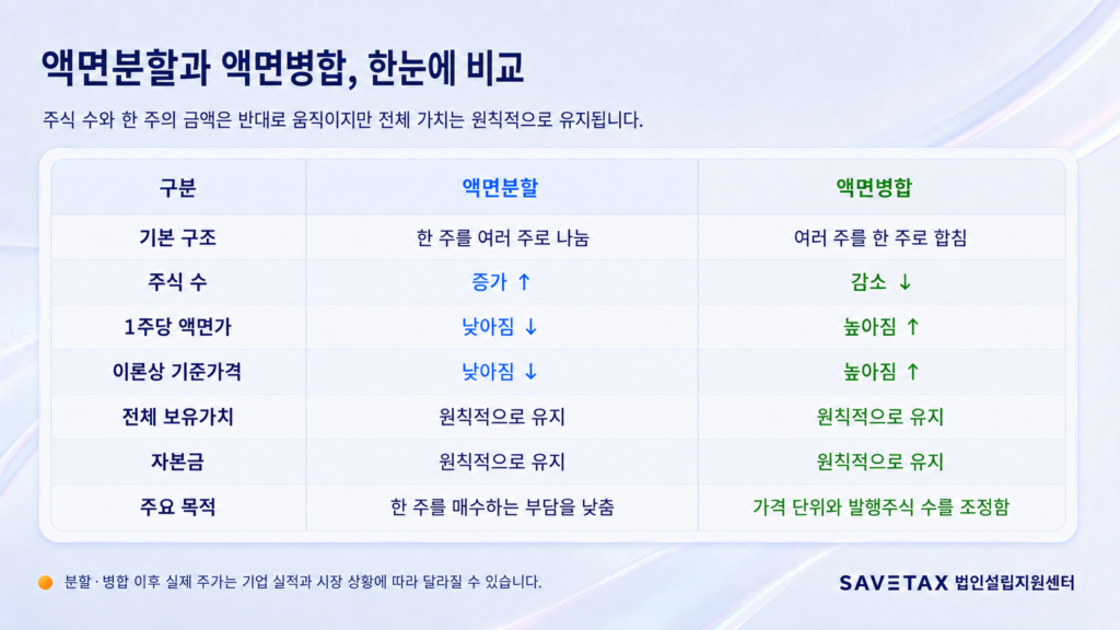 액면분할과 액면병합의 주식 수·액면가·자본금 변화 비교