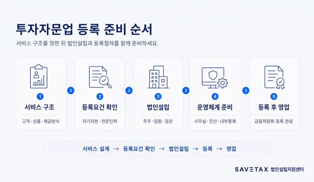투자자문 서비스 설계부터 법인설립과 금융위원회 등록 후 영업까지의 순서