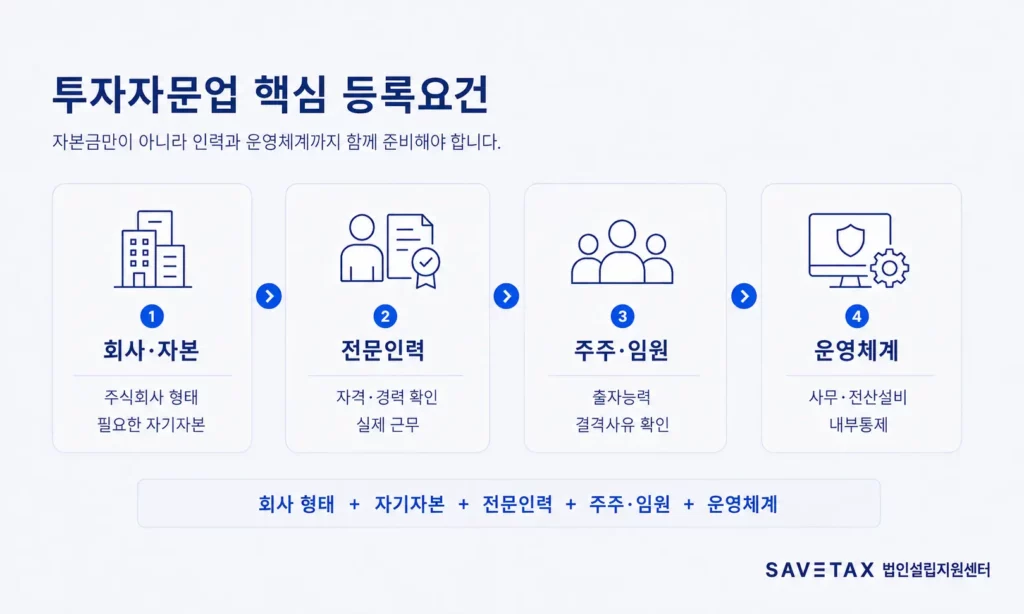 투자자문업 등록요건인 회사·자본, 전문인력, 주주·임원, 운영체계를 정리한 인포그래픽