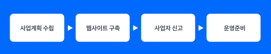 인터넷쇼핑몰 법인설립 절차가 궁금해요!