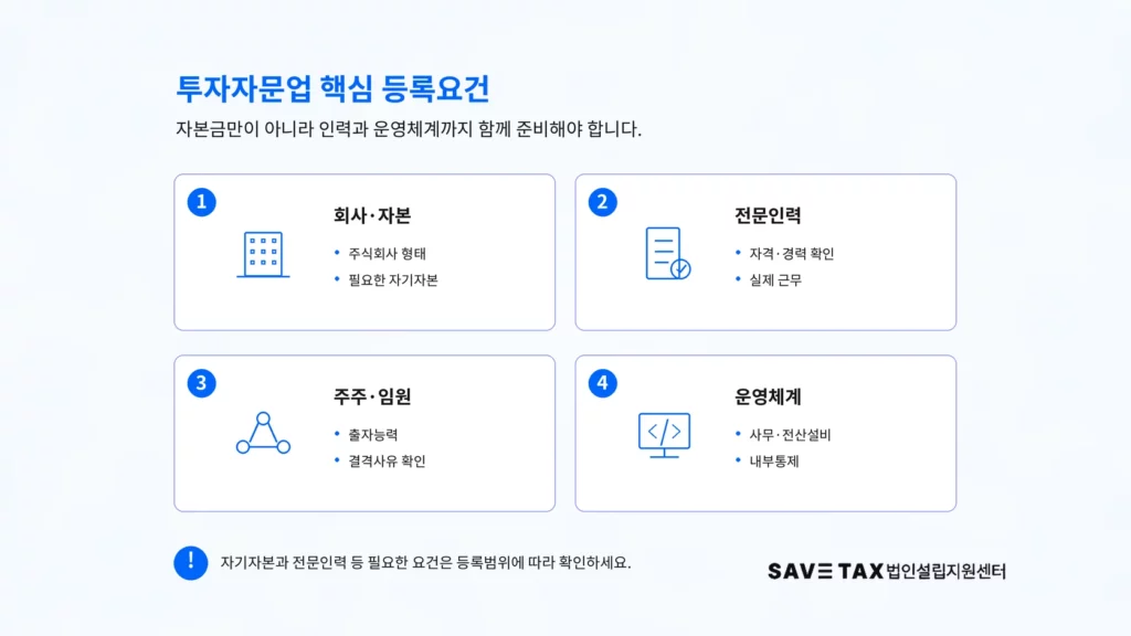 투자자문업 등록요건인 회사·자본, 전문인력, 주주·임원, 운영체계를 정리한 인포그래픽