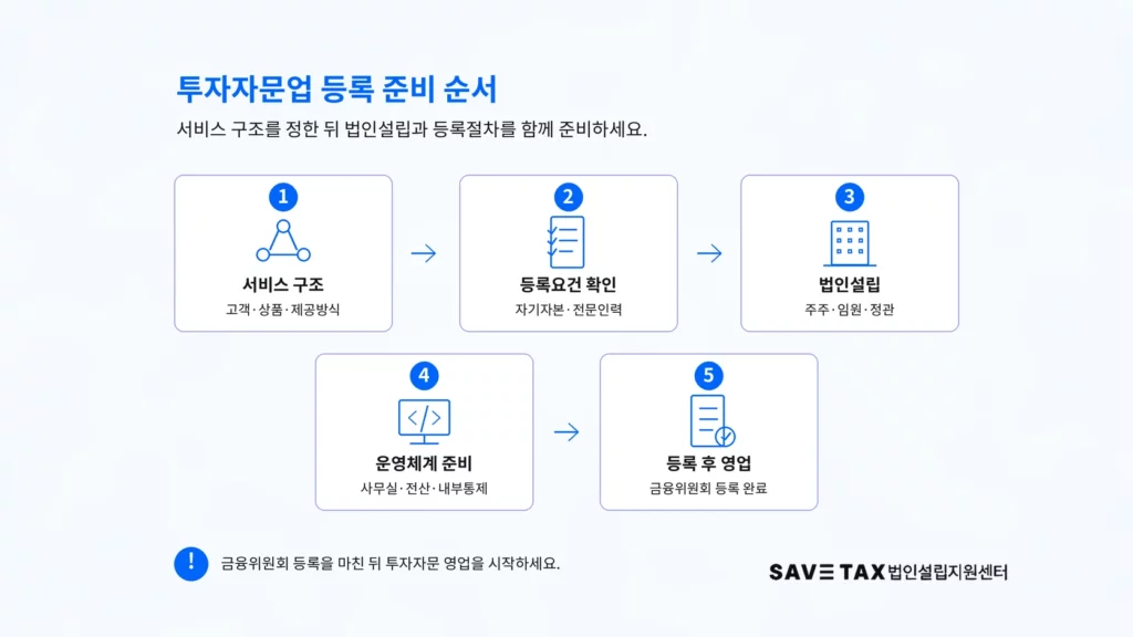 투자자문 서비스 설계부터 법인설립과 금융위원회 등록 후 영업까지의 순서