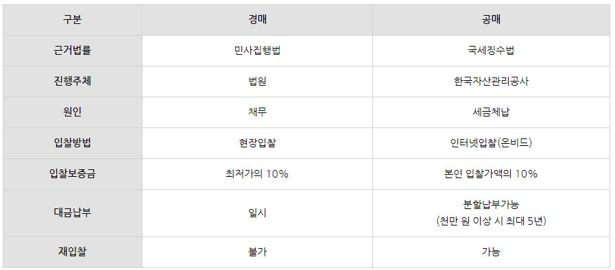 부동산 경매 및 공매 법인설립 방법 알아보기!