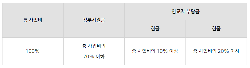 정부지원사업 알아보기 : 청년창업사관학교