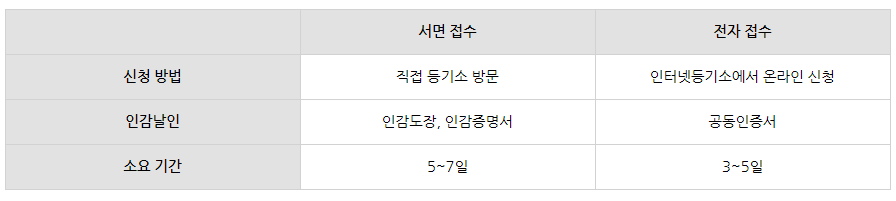 부동산 경매 및 공매 법인설립 방법 알아보기!