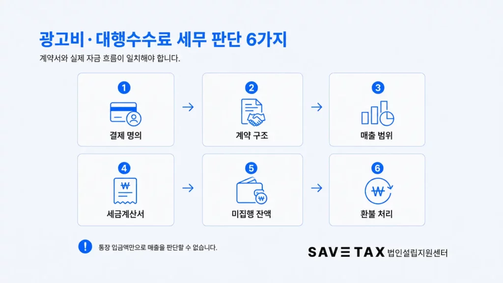광고비와 대행수수료 구분 및 계약서 확인 항목