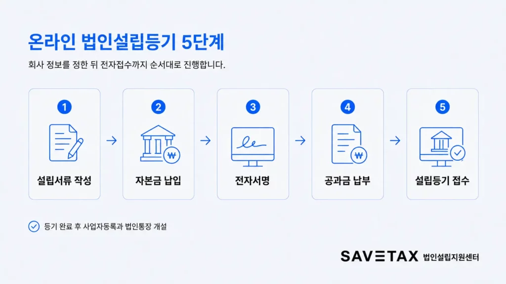 온라인 법인설립등기의 설립서류 작성부터 전자접수까지 5단계