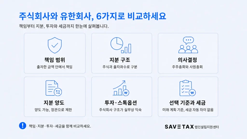 주식회사와 유한회사의 책임, 지분, 의사결정, 투자, 세금 비교