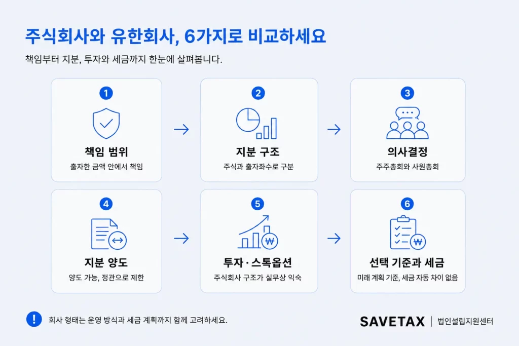 주식회사와 유한회사의 책임, 지분, 의사결정, 투자, 세금 비교