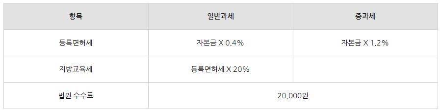 1인 법인설립 5분만에 총정리하기!