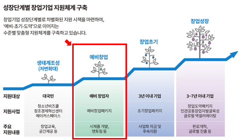 법인설립 후 예비창업패키지 준비하기!