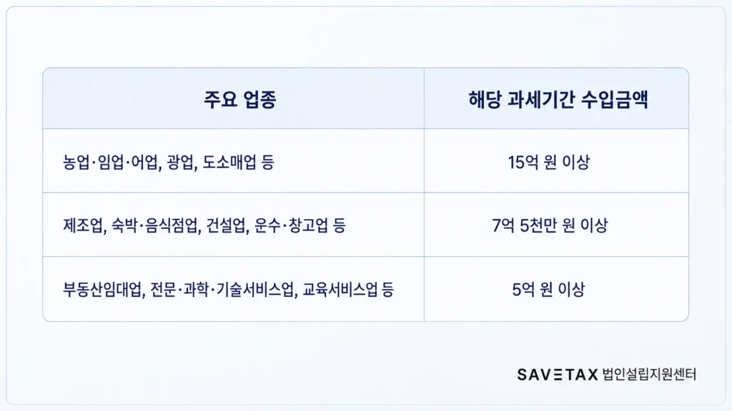 업종별 성실신고확인대상 수입금액 기준을 안내하는 세이브택스 법인설립지원센터 표