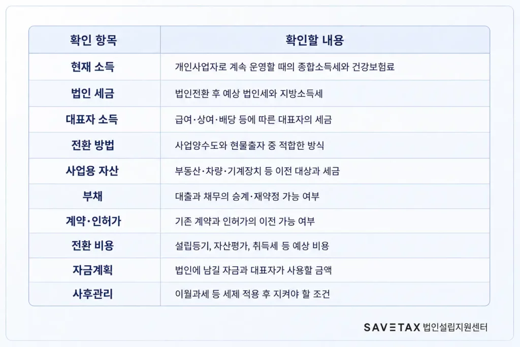 개인사업자 법인전환 전 확인해야 할 세금·자산·부채·비용 등의 체크리스트